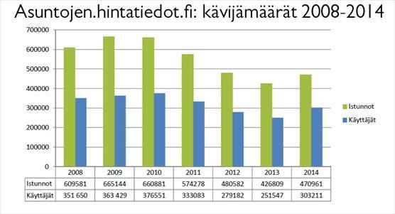 Asuntojen hintatiedot kävijät 2008-2014